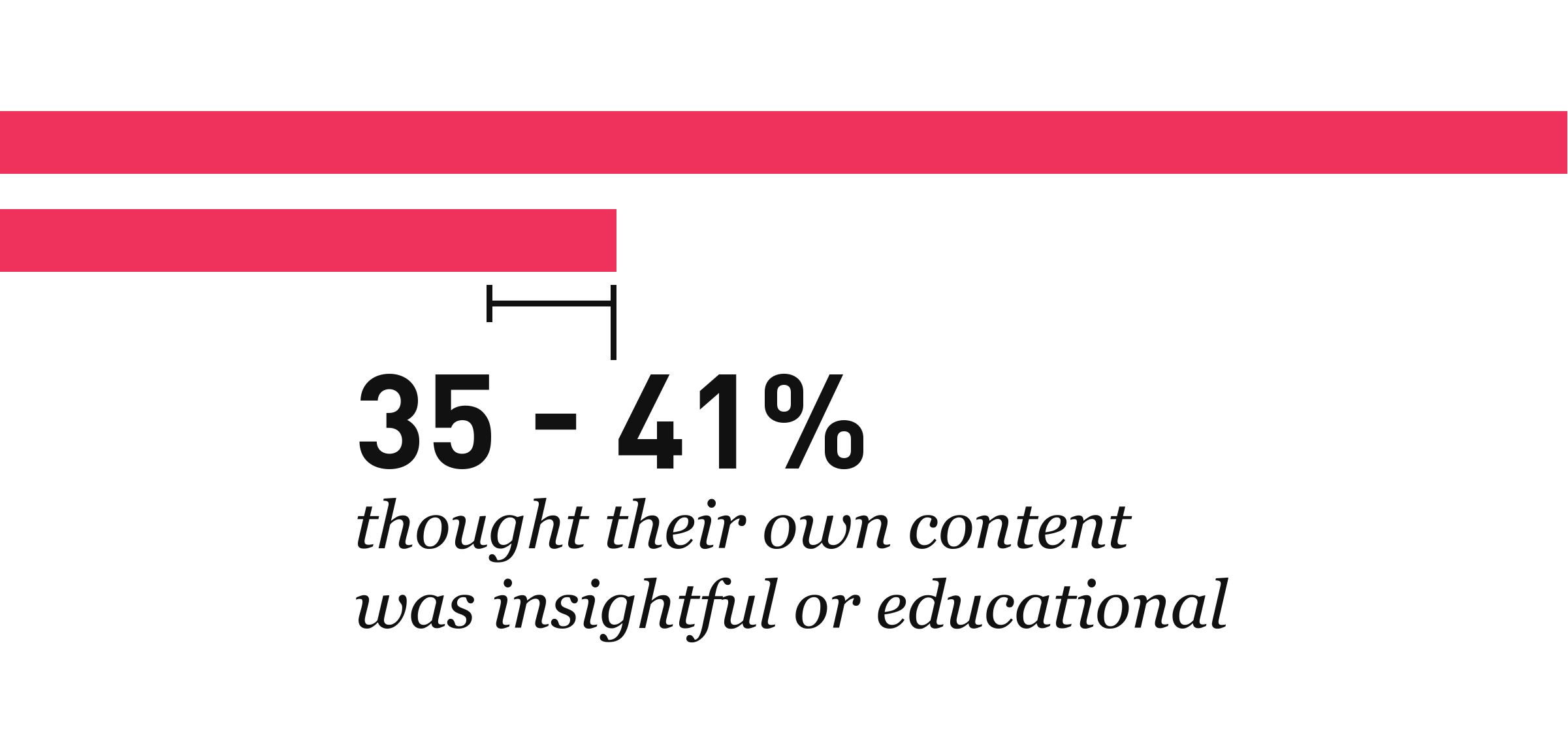 data-the-key-to-content-35-41-percent