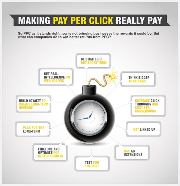 making ppc pay