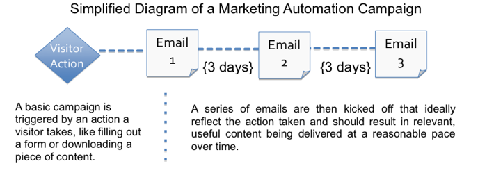 marketing automation diagram hubspot