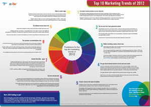 top 10 marketing trends of 2012 info graphic