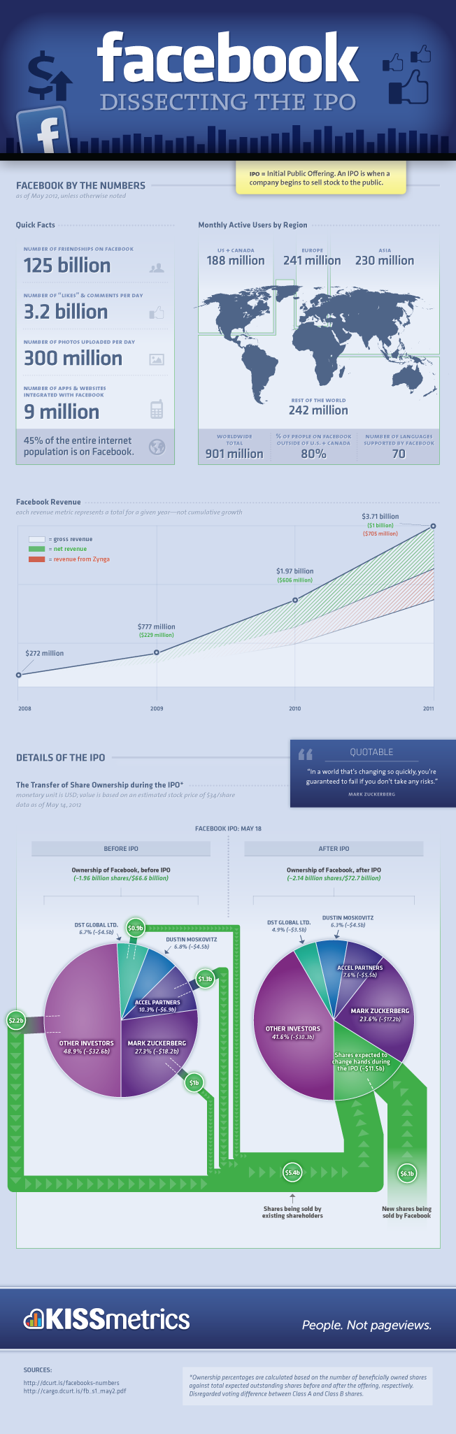 Facebook Dissecting The IPO Infographic