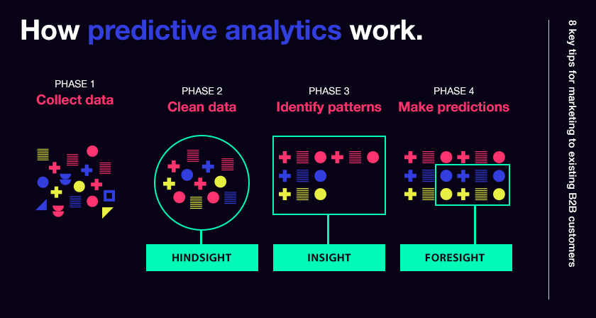 Predictive analytics diagram showing the different phases