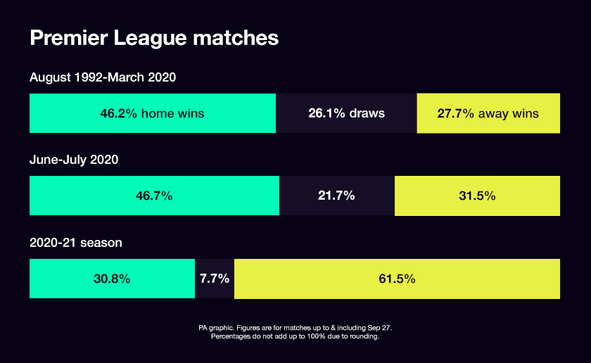 premier league results with and without fans