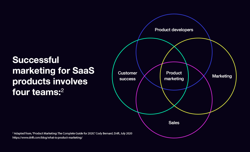 SaaS product marketing model for success