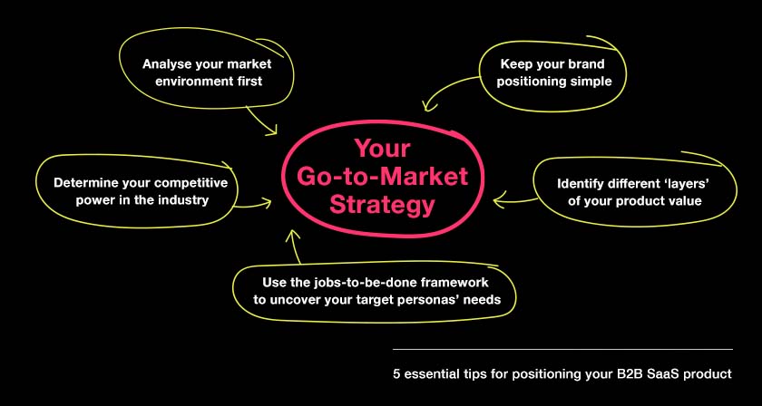 Diagram showing the tips outlined below pointing towards "Your Go-to-market strategy"