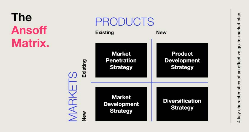 Ansoff Matrix of Products and Markets