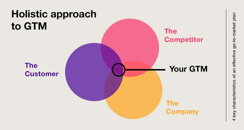 Holistic go-to-market approach. Venn diagram with your GTM in the centre, circles for The Customer, The Competitor, The Company