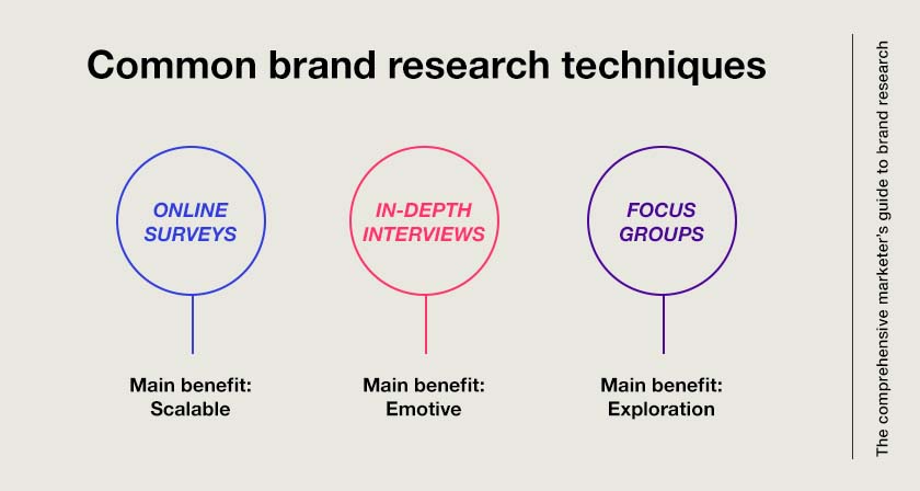 Common brand research techniques